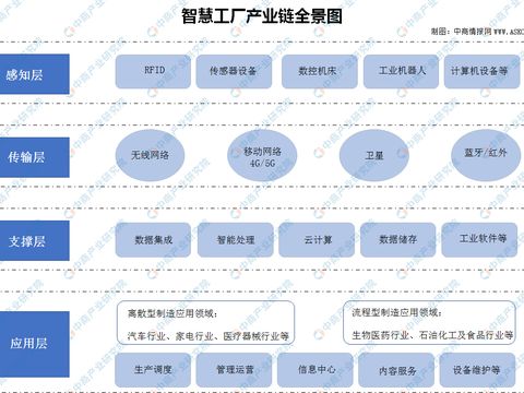 2020年中國智慧工廠產業鏈全景解讀與投資機遇展望